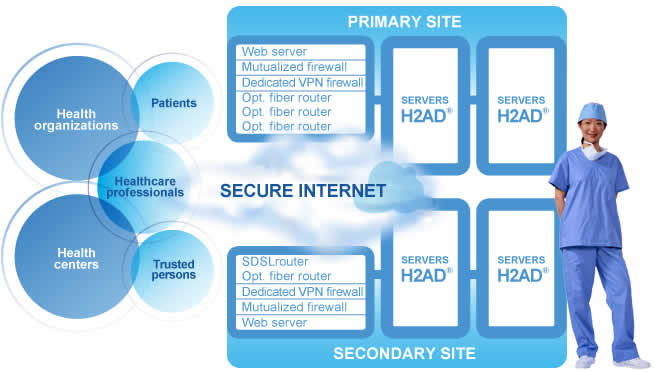 H2AD: architecture revolving around data security